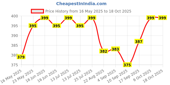 myntra.com V-Mart Floral Print Fit & Flare Midi Dress v-mart Price History Graph from 16 May 2025 to 18 Oct 2025