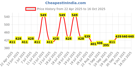 myntra.com V-Mart Floral Print Flutter Sleeve Cotton Top v-mart Price History Graph from 22 Apr 2025 to 16 Oct 2025