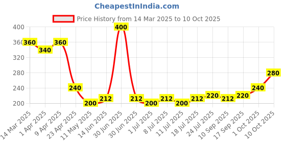 myntra.com V-Mart Floral Print Flutter Sleeve Fit & Flare Dress v-mart Price History Graph from 14 Mar 2025 to 10 Oct 2025