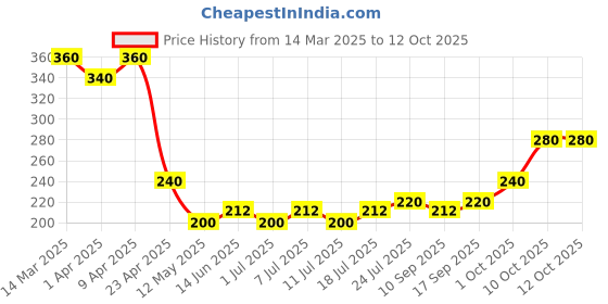 myntra.com V-Mart Floral Print Flutter Sleeve Fit & Flare Dress v-mart Price History Graph from 14 Mar 2025 to 12 Oct 2025