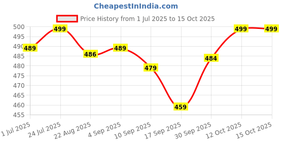 myntra.com V-Mart Floral Print Flutter Sleeve Fit & Flare Dress v-mart Price History Graph from 1 Jul 2025 to 14 Oct 2025