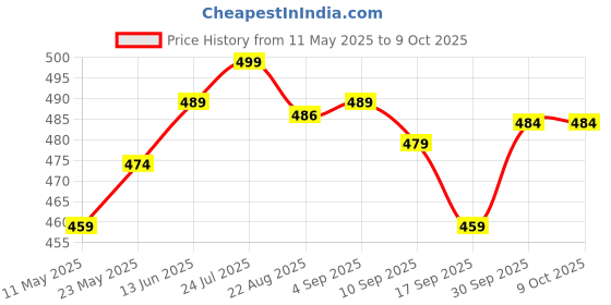 myntra.com V-Mart Floral Print Flutter Sleeve Fit & Flare Midi Dress v-mart Price History Graph from 11 May 2025 to 8 Oct 2025