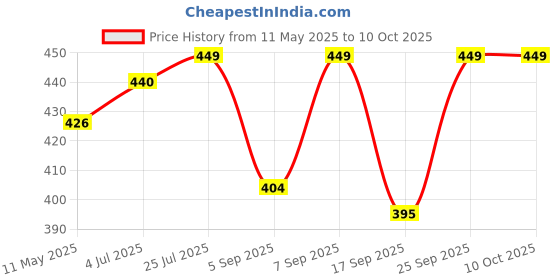 myntra.com V-Mart Floral Print Flutter Sleeve Fit & Flare Midi Dress v-mart Price History Graph from 11 May 2025 to 10 Oct 2025