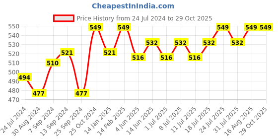 myntra.com V-Mart Floral Print Mandarin Collar High-Low Top v-mart Price History Graph from 24 Jul 2024 to 29 Oct 2025