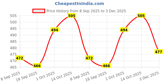 myntra.com V-Mart Floral Print Maxi Nightdress v-mart Price History Graph from 8 Sep 2025 to 3 Dec 2025