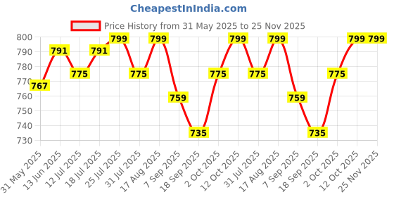 myntra.com V-Mart Floral Print Sheath Midi Dress v-mart Price History Graph from 31 May 2025 to 24 Nov 2025