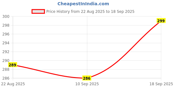 myntra.com V-Mart Floral Printed A-Line Above Knee Skirt v-mart Price History Graph from 22 Aug 2025 to 18 Sep 2025