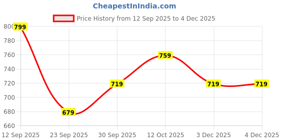 myntra.com V-Mart Floral Printed Cotton Thread Work Notch Neck A-Line Kurta v-mart Price History Graph from 12 Sep 2025 to 4 Dec 2025