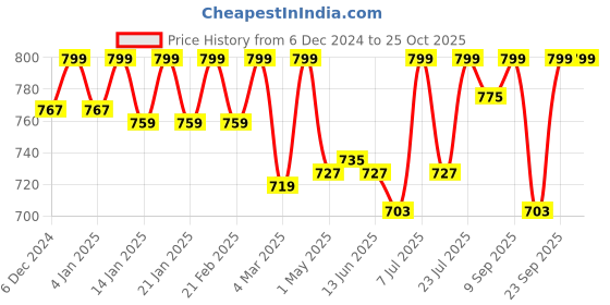 myntra.com V-Mart Floral Printed Flared Maxi Skirt v-mart Price History Graph from 6 Dec 2024 to 25 Oct 2025