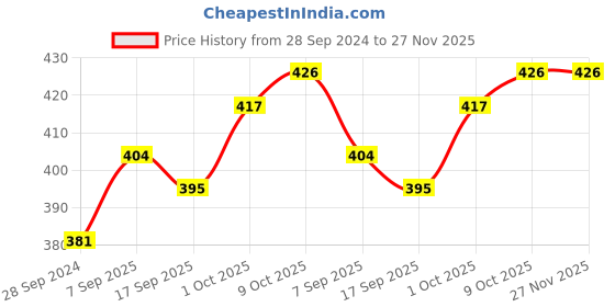 myntra.com V-Mart Floral Printed Fleece Sweatshirt v-mart Price History Graph from 28 Sep 2024 to 27 Nov 2025