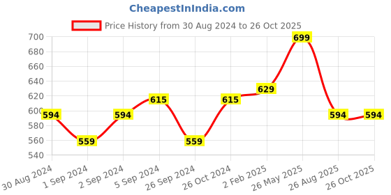 myntra.com V-Mart Floral Printed Henley Neck Short Sleeves Cotton Casual T-Shirt v-mart Price History Graph from 30 Aug 2024 to 25 Oct 2025