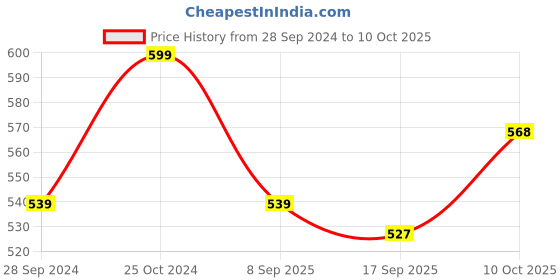 myntra.com V-Mart Floral Printed Hooded Cotton Front-Open Sweatshirt v-mart Price History Graph from 28 Sep 2024 to 10 Oct 2025