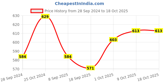 myntra.com V-Mart Floral Printed Hooded Fleece Front-Open Sweatshirt v-mart Price History Graph from 28 Sep 2024 to 18 Oct 2025