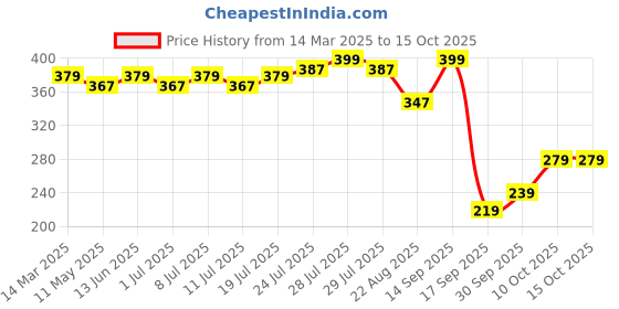 myntra.com V-Mart Floral Printed Kurti v-mart Price History Graph from 14 Mar 2025 to 14 Oct 2025