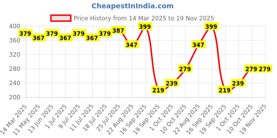 myntra.com V-Mart Floral Printed Kurti v-mart Price History Graph from 14 Mar 2025 to 18 Nov 2025