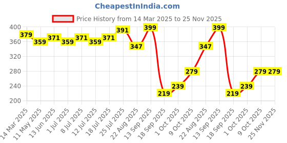 myntra.com V-Mart Floral Printed Kurti v-mart Price History Graph from 14 Mar 2025 to 25 Nov 2025
