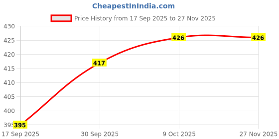 myntra.com V-Mart Floral Printed Kurti v-mart Price History Graph from 17 Sep 2025 to 25 Nov 2025