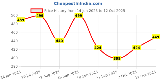 myntra.com V-Mart Floral Printed Mandarin Collar A-Line Kurta v-mart Price History Graph from 14 Jun 2025 to 12 Oct 2025
