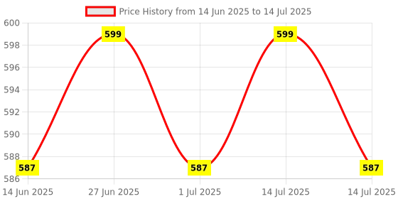 myntra.com V-Mart Floral Printed Mandarin Collar Cotton A-Line Kurta v-mart Price History Graph from 14 Jun 2025 to 14 Jul 2025