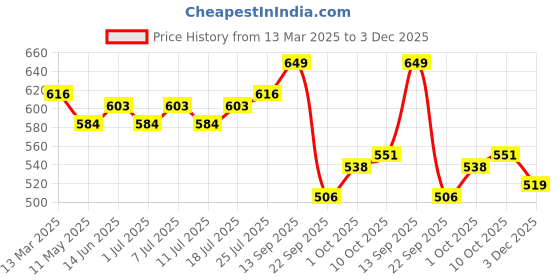 myntra.com V-Mart Floral Printed Mandarin Collar Kantha Work A-Line Kurta v-mart Price History Graph from 13 Mar 2025 to 3 Dec 2025