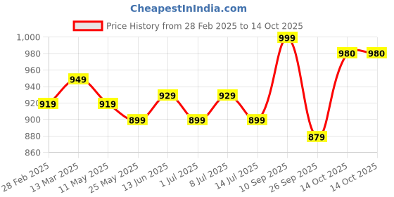 myntra.com V-Mart Floral Printed Mandarin Collar Long Sleeves Regular Kurta With Trouser v-mart Price History Graph from 28 Feb 2025 to 14 Oct 2025