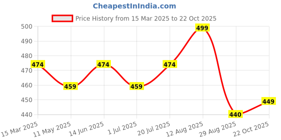myntra.com V-Mart Floral Printed Mandarin Collar Straight Kurta v-mart Price History Graph from 15 Mar 2025 to 22 Oct 2025