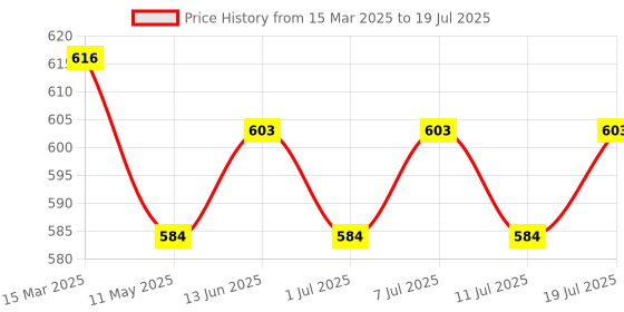 myntra.com V-Mart Floral Printed Mandarin Collar Straight Kurta v-mart Price History Graph from 15 Mar 2025 to 19 Jul 2025