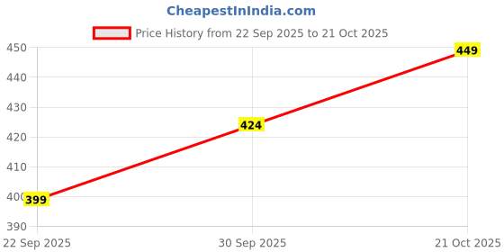 myntra.com V-Mart Floral Printed Mandarin Collar Straight Kurta v-mart Price History Graph from 22 Sep 2025 to 21 Oct 2025