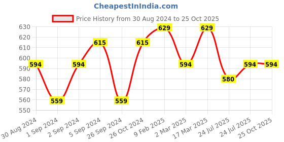 myntra.com V-Mart Floral Printed Mandarin Collar T-shirt v-mart Price History Graph from 30 Aug 2024 to 25 Oct 2025