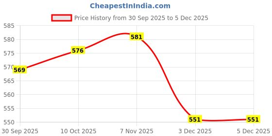 myntra.com V-Mart Floral Printed Opaque Casual Shirt v-mart Price History Graph from 30 Sep 2025 to 5 Dec 2025