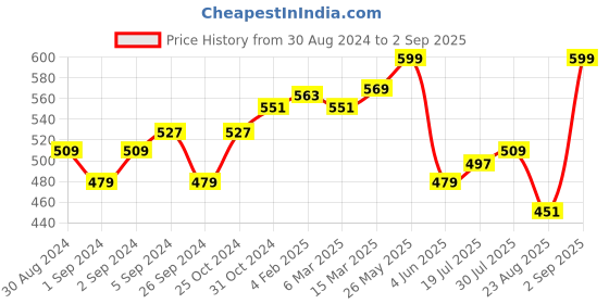 myntra.com V-Mart Floral Printed Polo Collar Extended Sleeves Cotton Casual T-shirt v-mart Price History Graph from 30 Aug 2024 to 2 Sep 2025
