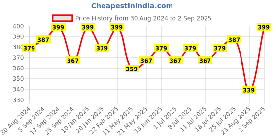 myntra.com V-Mart Floral Printed Polo Collar Short Sleeves Cotton Casual T-shirt v-mart Price History Graph from 30 Aug 2024 to 2 Sep 2025