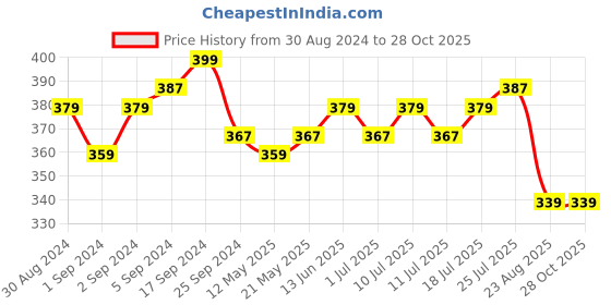 myntra.com V-Mart Floral Printed Polo Collar T-shirt v-mart Price History Graph from 30 Aug 2024 to 28 Oct 2025