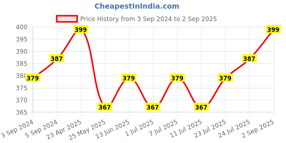 myntra.com V-Mart Floral Printed Polo Collar T-shirt v-mart Price History Graph from 3 Sep 2024 to 2 Sep 2025