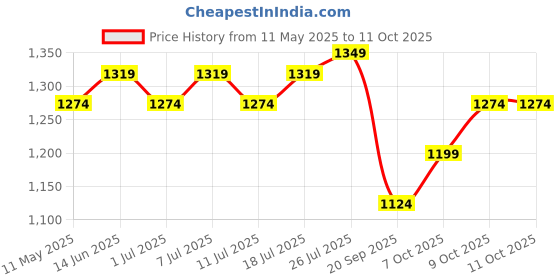 myntra.com V-Mart Floral Printed Pure Cotton A-Line Kurta With Sharara And Dupatta v-mart Price History Graph from 11 May 2025 to 11 Oct 2025