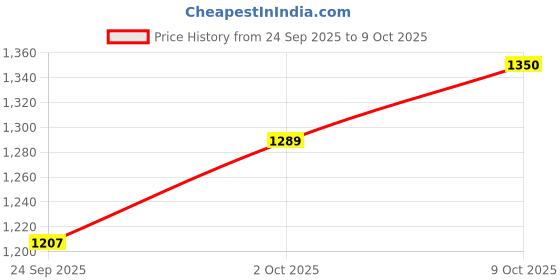 myntra.com V-Mart Floral Printed Pure Cotton Kurta With Trousers & Dupatta v-mart Price History Graph from 24 Sep 2025 to 9 Oct 2025
