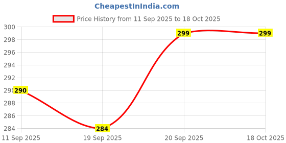 myntra.com V-Mart Floral Printed Regular Fit Mid Rise Trousers v-mart Price History Graph from 11 Sep 2025 to 18 Oct 2025