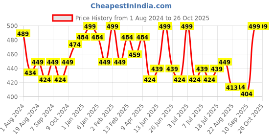 myntra.com V-Mart Floral Printed Round Neck Puff Sleeves Wrap Top v-mart Price History Graph from 1 Aug 2024 to 26 Oct 2025