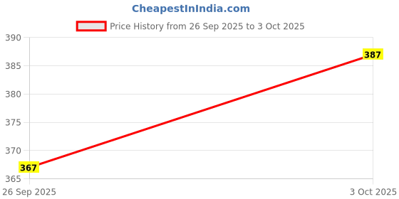 myntra.com V-Mart Floral Printed Round Neck Three-Quarter Sleeves Regular Straight Kurta v-mart Price History Graph from 26 Sep 2025 to 3 Oct 2025