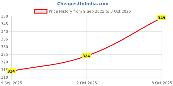 myntra.com V-Mart Floral Printed Sweatshirt v-mart Price History Graph from 9 Sep 2025 to 3 Oct 2025