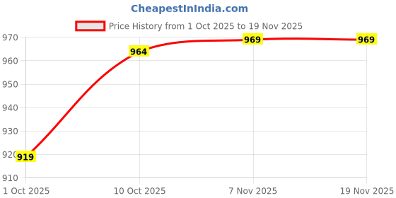 myntra.com V-Mart Floral Printed Thread Work Pure Cotton Kurta With Trousers & Dupatta v-mart Price History Graph from 1 Oct 2025 to 19 Nov 2025