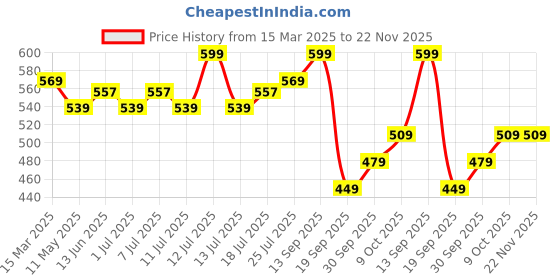 myntra.com V-Mart Floral Printed Thread Work Round Neck A-Line Kurta v-mart Price History Graph from 15 Mar 2025 to 22 Nov 2025