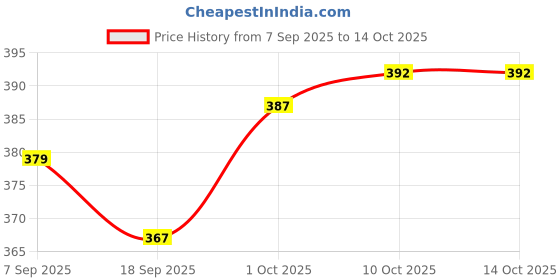 myntra.com V-Mart Floral Printed Three-Quarter Sleeves Open Front Georgette Shrug v-mart Price History Graph from 7 Sep 2025 to 13 Oct 2025