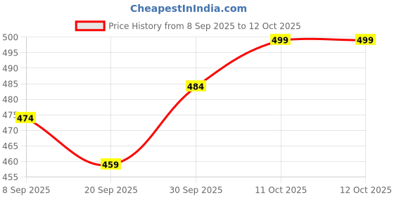 myntra.com V-Mart Floral Printed Three-Quarter Sleeves Open Front Shrug v-mart Price History Graph from 8 Sep 2025 to 11 Oct 2025