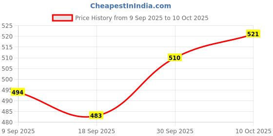 myntra.com V-Mart Floral Printed Three-Quarter Sleeves Tunic with Trouser v-mart Price History Graph from 9 Sep 2025 to 10 Oct 2025