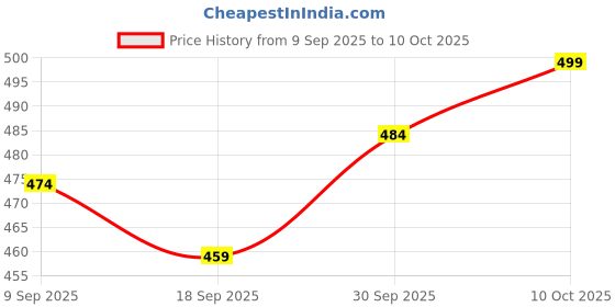 myntra.com V-Mart Floral Printed Three-Quarter Sleeves Tunic with Trouser v-mart Price History Graph from 9 Sep 2025 to 10 Oct 2025