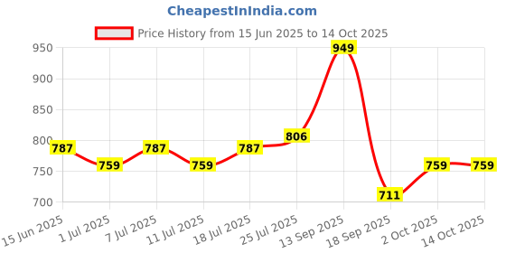 myntra.com V-Mart Floral Printed V Neck A-Line Kurta v-mart Price History Graph from 15 Jun 2025 to 14 Oct 2025