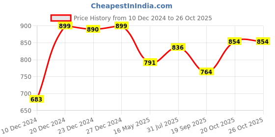 myntra.com V-Mart Floral Printed Zari Work Anarkali Kurta v-mart Price History Graph from 10 Dec 2024 to 26 Oct 2025
