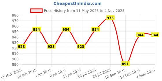 myntra.com V-Mart Floral Yoke Design Notch Neck Thread Work Straight Kurta With Trousers v-mart Price History Graph from 11 May 2025 to 3 Nov 2025