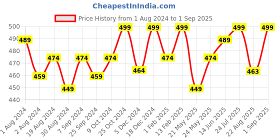myntra.com V-Mart Flutter Sleeve Cotton Shirt Style Top v-mart Price History Graph from 1 Aug 2024 to 1 Sep 2025